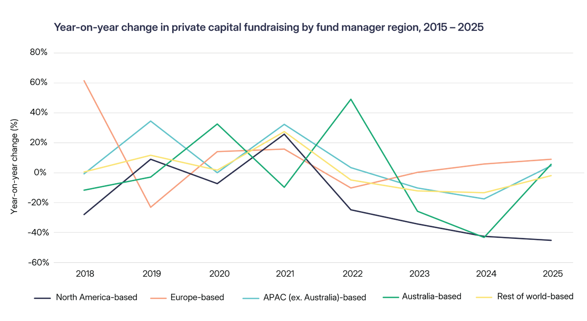 Australian fundraising on the rise