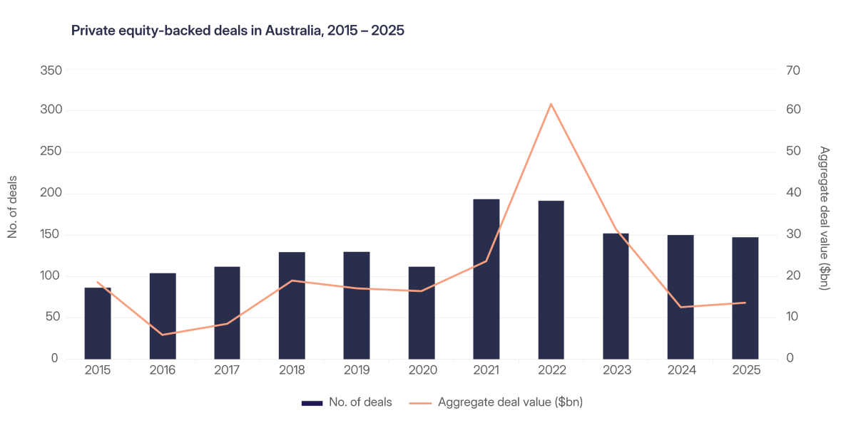 PE backed deals in Aust 2015-2025