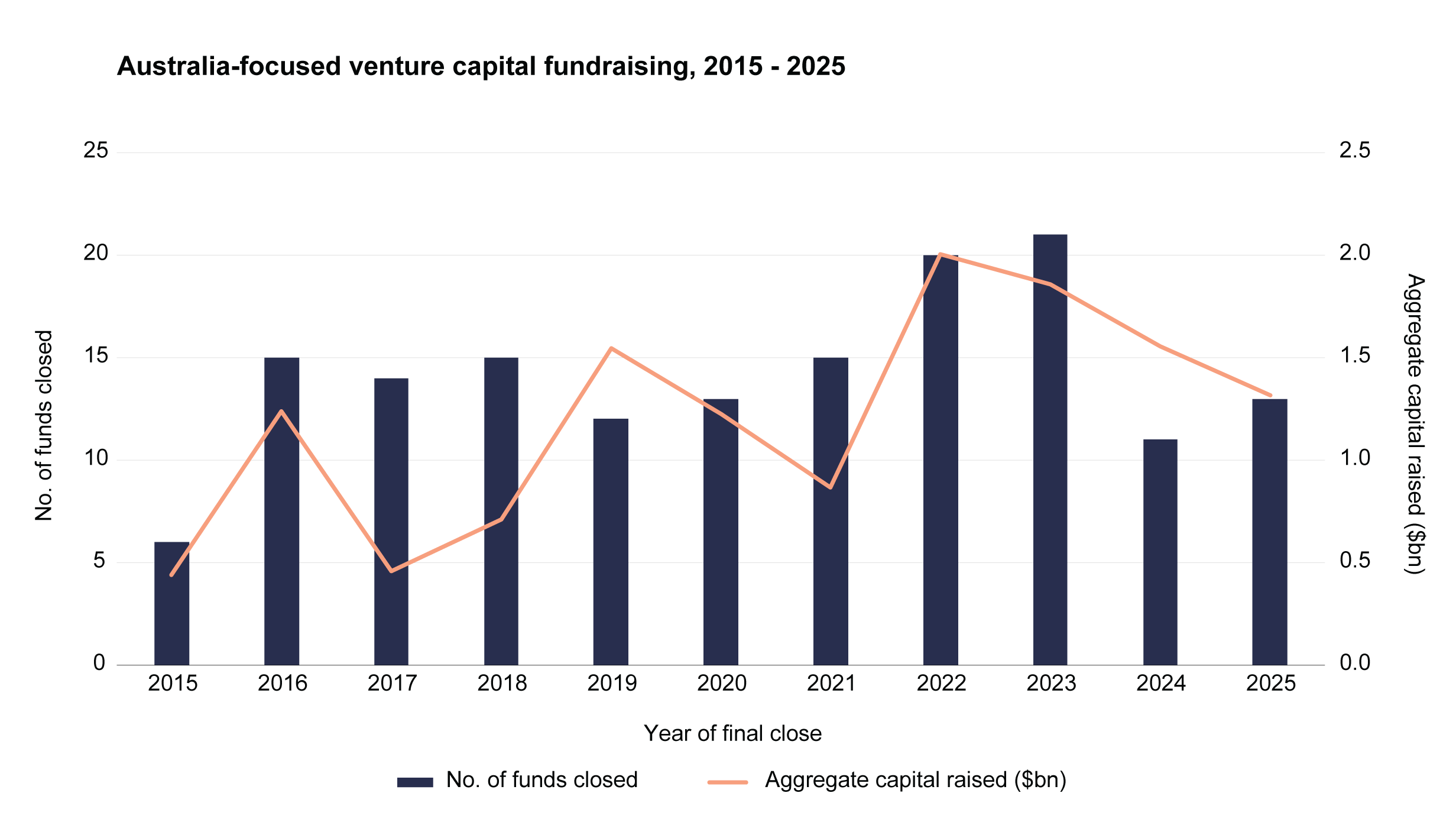 VC Fundraising
